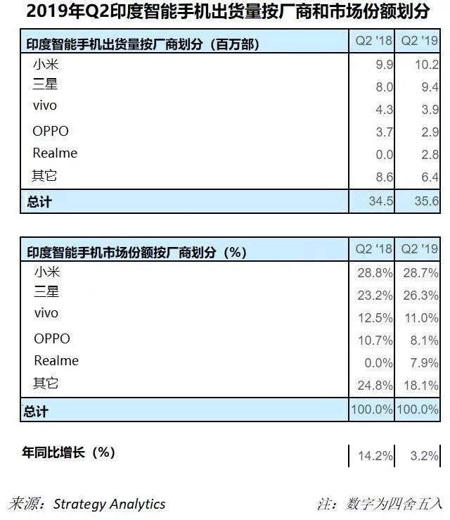 印度第二季度智能手機(jī)出貨量:小米以1020萬(wàn)出貨量位居第一