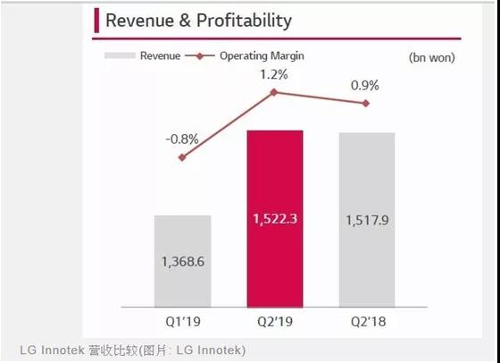 傳出捷報(bào)：蘋(píng)果供應(yīng)商AMS上調(diào)Q3財(cái)報(bào)/LG Innotek看好Q3業(yè)績(jī)