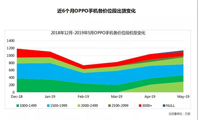 OPPO手機全球市場表現(xiàn)(2019年5月)