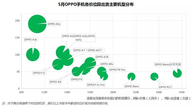 OPPO手機全球市場表現(xiàn)(2019年5月)