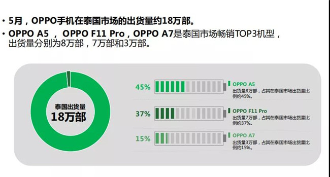 OPPO手機全球市場表現(xiàn)(2019年5月)