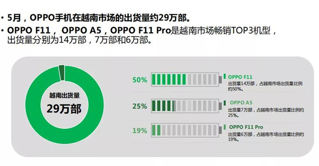 OPPO手機全球市場表現(xiàn)(2019年5月)