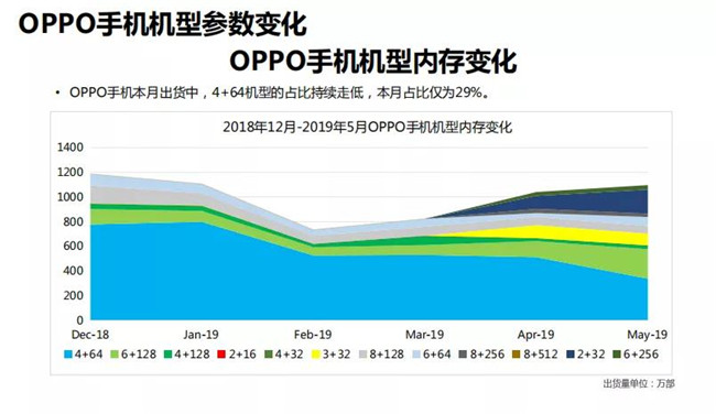 OPPO手機全球市場表現(xiàn)(2019年5月)