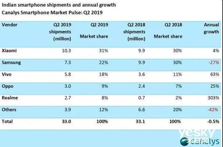 OPPO、vivo會(huì)打殘嗎？華為上半年賣了1.18億臺(tái)手機(jī)