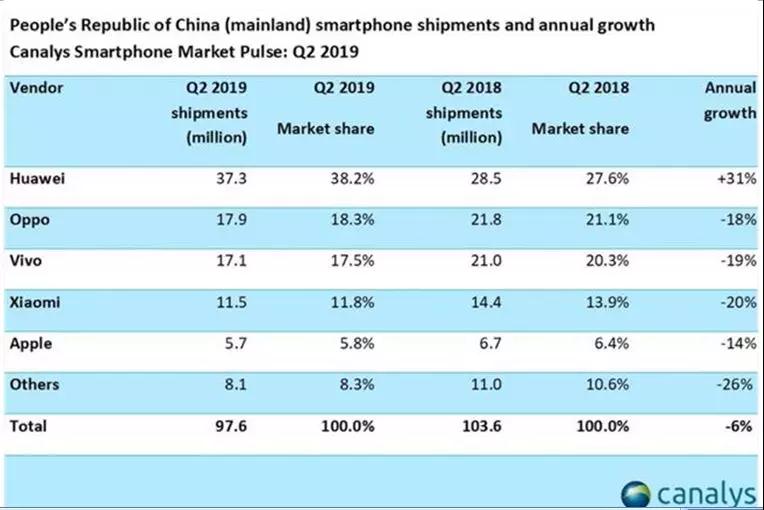 OPPO、vivo會(huì)打殘嗎？華為上半年賣了1.18億臺(tái)手機(jī)