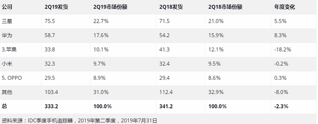 報(bào)告稱中國(guó)智能手機(jī)市場(chǎng)正在迎來復(fù)蘇