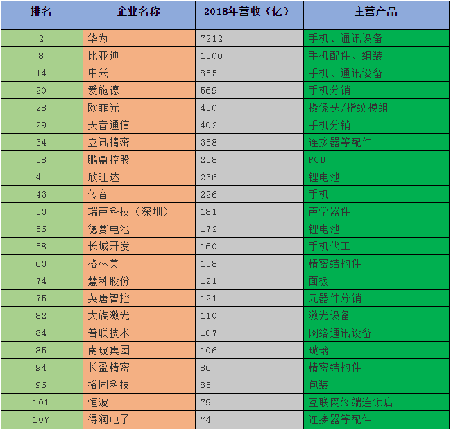 2019深圳500強(qiáng)企業(yè)名單出爐:手機(jī)產(chǎn)業(yè)50多家企業(yè)入圍前300強(qiáng)