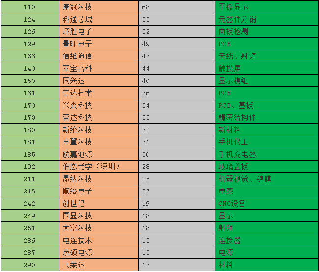 2019深圳500強(qiáng)企業(yè)名單出爐:手機(jī)產(chǎn)業(yè)50多家企業(yè)入圍前300強(qiáng)