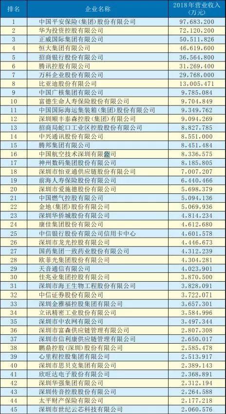 2019深圳500強(qiáng)企業(yè)名單出爐:手機(jī)產(chǎn)業(yè)50多家企業(yè)入圍前300強(qiáng)