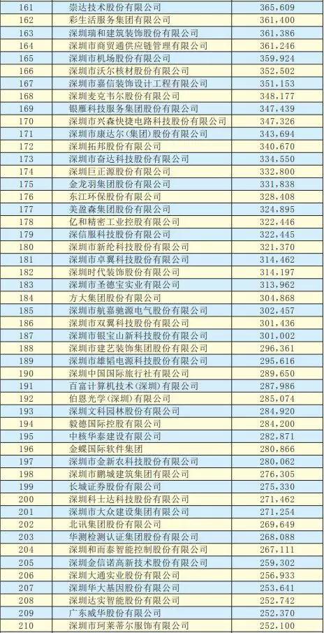 2019深圳500強(qiáng)企業(yè)名單出爐:手機(jī)產(chǎn)業(yè)50多家企業(yè)入圍前300強(qiáng)