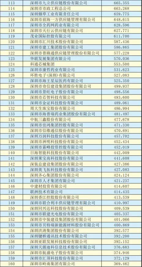 2019深圳500強(qiáng)企業(yè)名單出爐:手機(jī)產(chǎn)業(yè)50多家企業(yè)入圍前300強(qiáng)