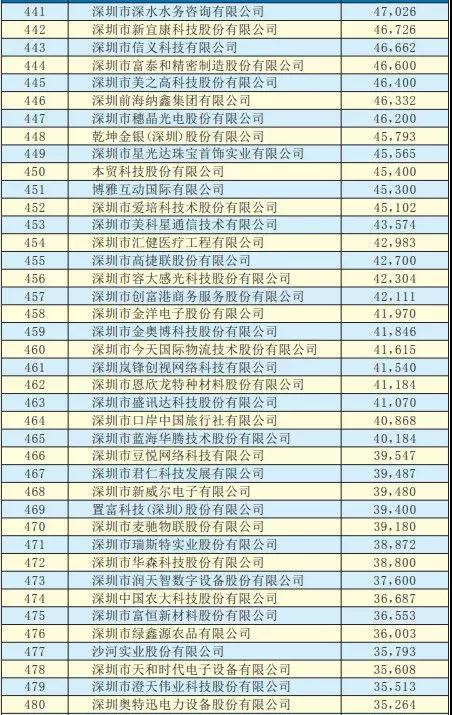 2019深圳500強(qiáng)企業(yè)名單出爐:手機(jī)產(chǎn)業(yè)50多家企業(yè)入圍前300強(qiáng)