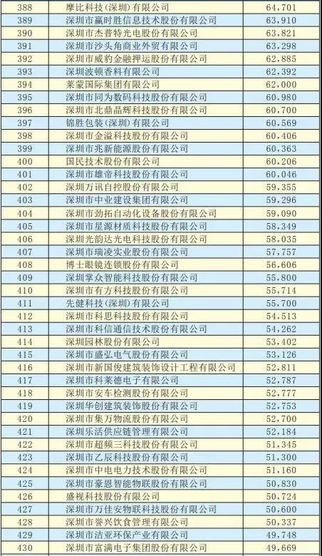 2019深圳500強(qiáng)企業(yè)名單出爐:手機(jī)產(chǎn)業(yè)50多家企業(yè)入圍前300強(qiáng)