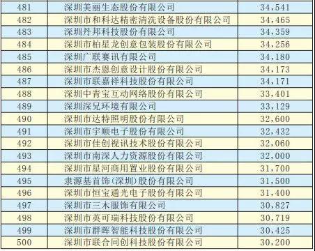 2019深圳500強(qiáng)企業(yè)名單出爐:手機(jī)產(chǎn)業(yè)50多家企業(yè)入圍前300強(qiáng)
