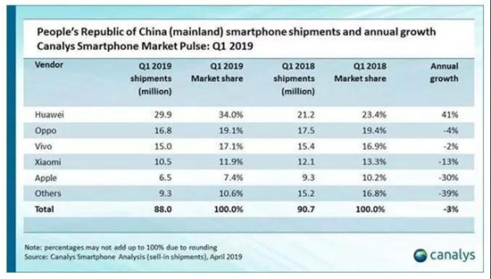上半年蘋(píng)果、華為、三星、小米混得咋樣？被趕到印度的小米暫沒(méi)掉隊(duì)，蘋(píng)果、華為、三星、還是較苦逼