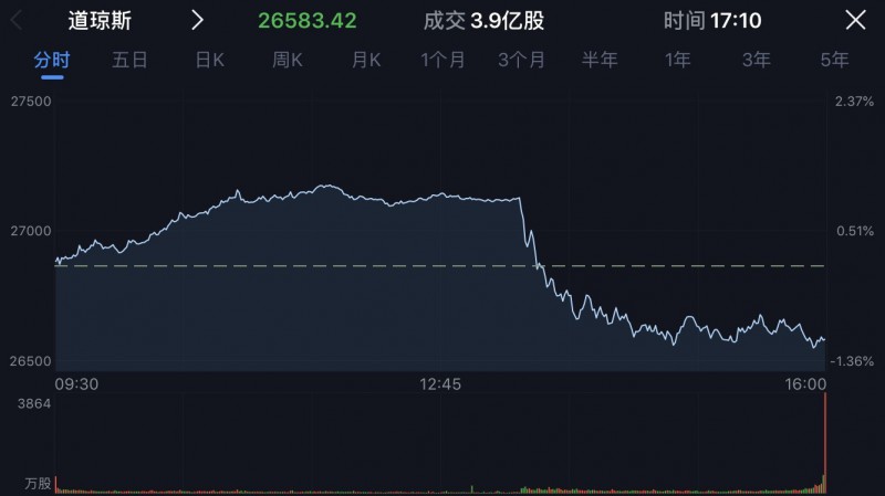 特朗普再次威脅中國，將對3000億美元的中國商品加征10%關(guān)稅