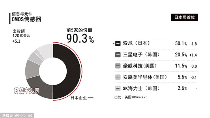 報(bào)告稱(chēng),索尼占據(jù)全球50.1%的CMOS傳感器市場(chǎng)份額