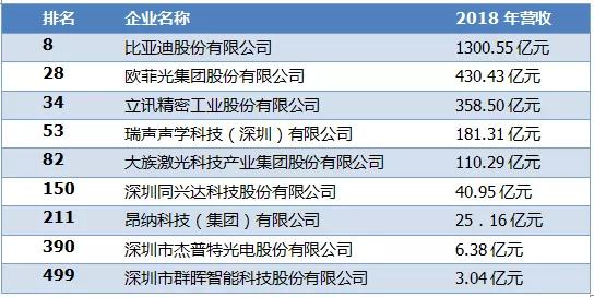 2019年深圳500強企業(yè)榜單公示:9家攝像頭類(lèi)企業(yè)入圍
