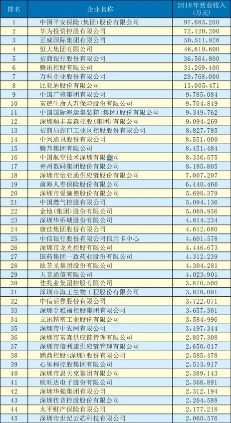 2019年深圳500強企業(yè)榜單公示:9家攝像頭類(lèi)企業(yè)入圍