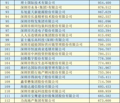 2019年深圳500強企業(yè)榜單公示:9家攝像頭類(lèi)企業(yè)入圍