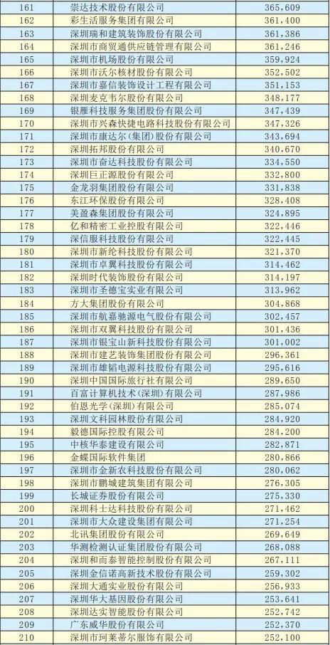 2019年深圳500強企業(yè)榜單公示:9家攝像頭類(lèi)企業(yè)入圍