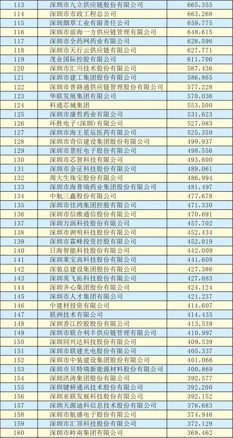 2019年深圳500強企業(yè)榜單公示:9家攝像頭類(lèi)企業(yè)入圍