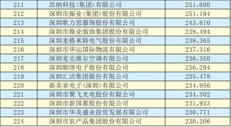 2019年深圳500強企業(yè)榜單公示:9家攝像頭類(lèi)企業(yè)入圍