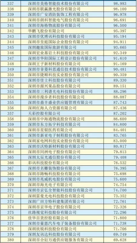 2019年深圳500強企業(yè)榜單公示:9家攝像頭類(lèi)企業(yè)入圍