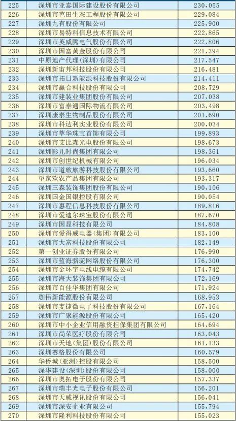 2019年深圳500強企業(yè)榜單公示:9家攝像頭類(lèi)企業(yè)入圍
