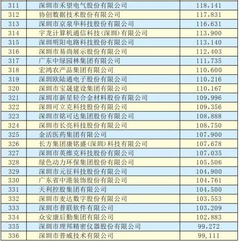2019年深圳500強企業(yè)榜單公示:9家攝像頭類(lèi)企業(yè)入圍