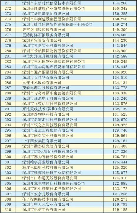 2019年深圳500強企業(yè)榜單公示:9家攝像頭類(lèi)企業(yè)入圍
