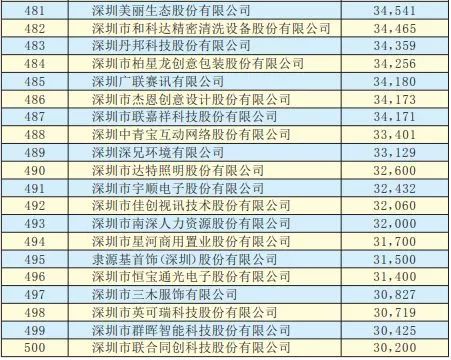 2019年深圳500強企業(yè)榜單公示:9家攝像頭類(lèi)企業(yè)入圍