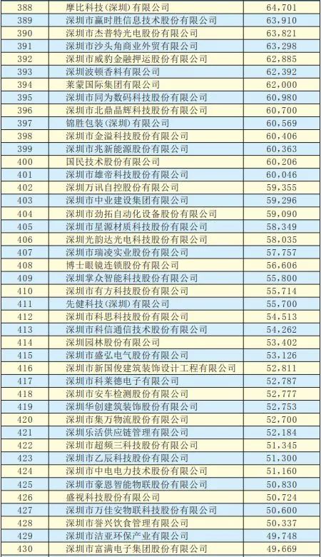 2019年深圳500強企業(yè)榜單公示:9家攝像頭類(lèi)企業(yè)入圍