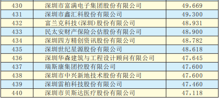 2019年深圳500強企業(yè)榜單公示:9家攝像頭類(lèi)企業(yè)入圍