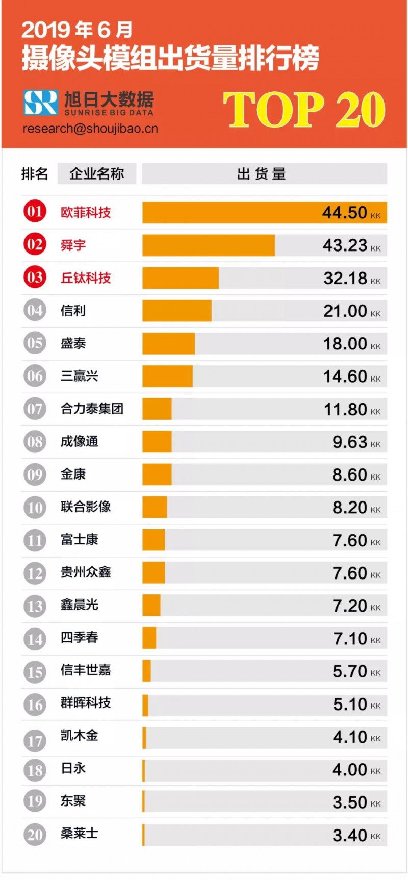 2019年6月攝像頭模組出貨量排行榜