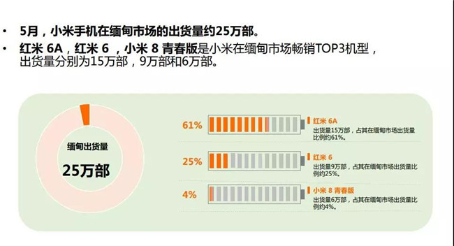 小米手機(jī)全球市場表現(xiàn)(2019年5月)