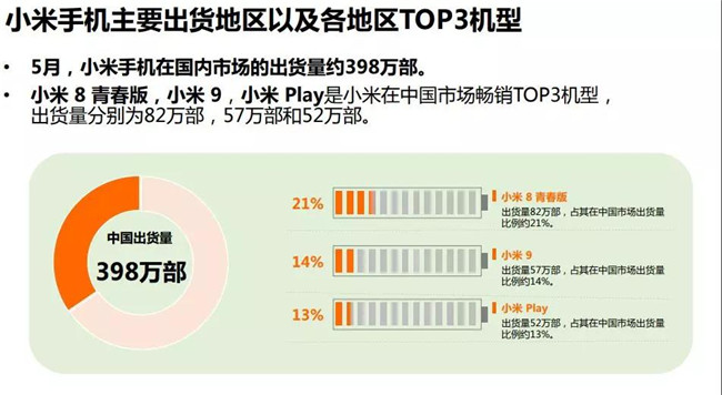 小米手機(jī)全球市場表現(xiàn)(2019年5月)