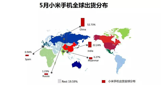 小米手機(jī)全球市場表現(xiàn)(2019年5月)