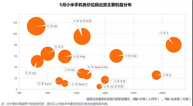 小米手機(jī)全球市場表現(xiàn)(2019年5月)