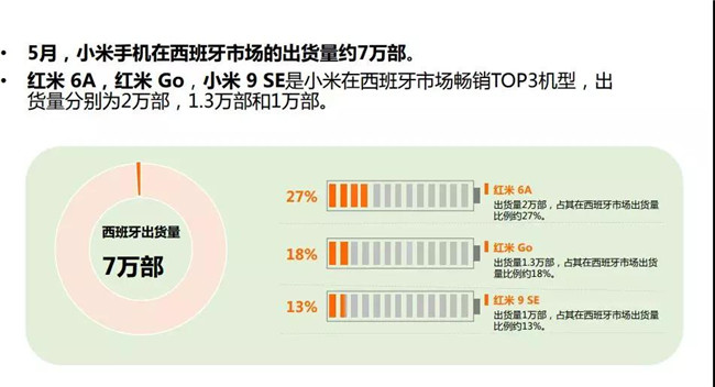 小米手機(jī)全球市場表現(xiàn)(2019年5月)