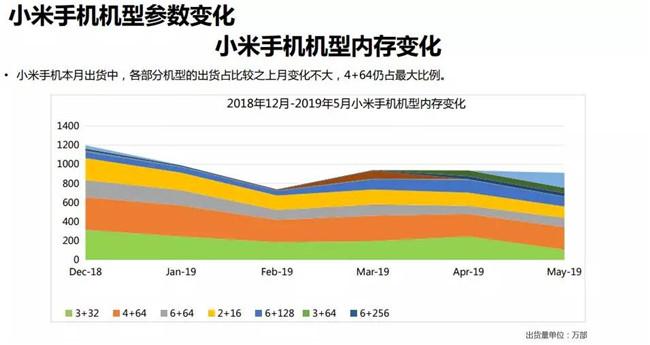 小米手機(jī)全球市場表現(xiàn)(2019年5月)