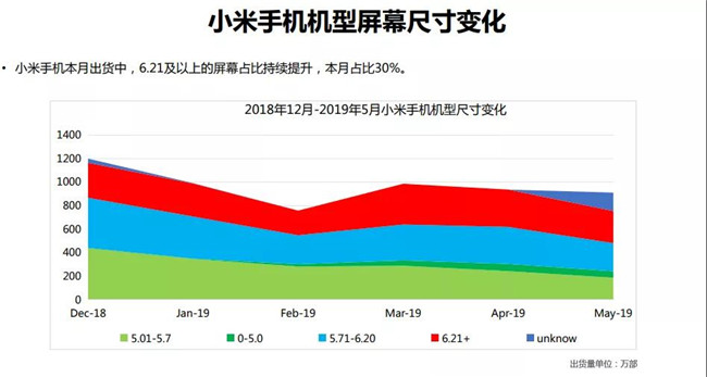 小米手機(jī)全球市場表現(xiàn)(2019年5月)