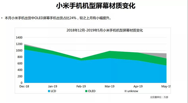 小米手機(jī)全球市場表現(xiàn)(2019年5月)