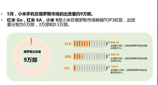 小米手機(jī)全球市場表現(xiàn)(2019年5月)