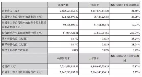 聯(lián)創(chuàng)電子上半年凈利潤(rùn)1.22億元 擬發(fā)可轉(zhuǎn)債募資3億元