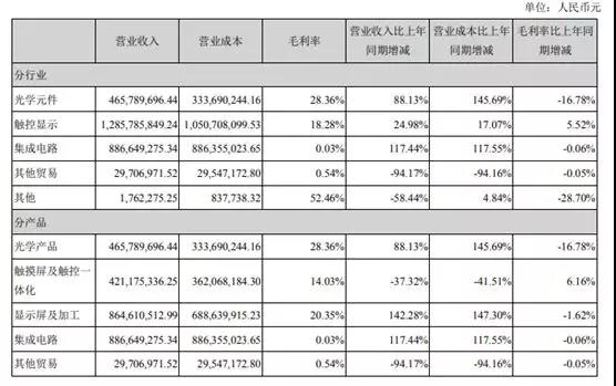 聯(lián)創(chuàng)電子上半年凈利潤(rùn)1.22億元 擬發(fā)可轉(zhuǎn)債募資3億元