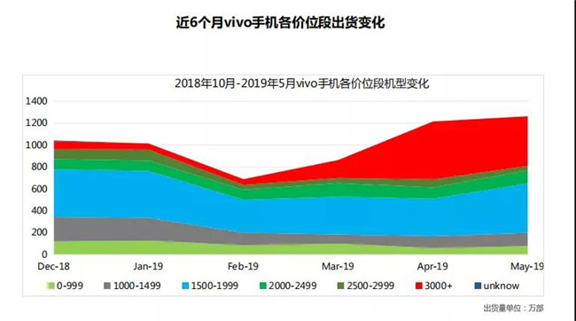 vivo手機全球市場(chǎng)表現(2019年5月)