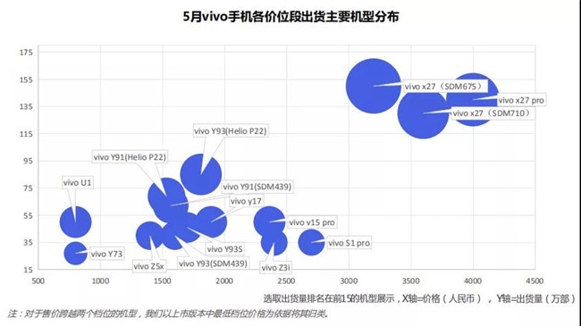 vivo手機全球市場(chǎng)表現(2019年5月)