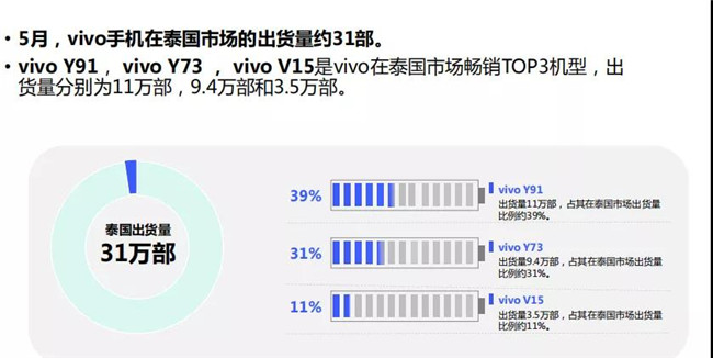 vivo手機全球市場(chǎng)表現(2019年5月)