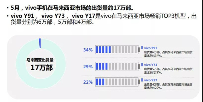 vivo手機全球市場(chǎng)表現(2019年5月)